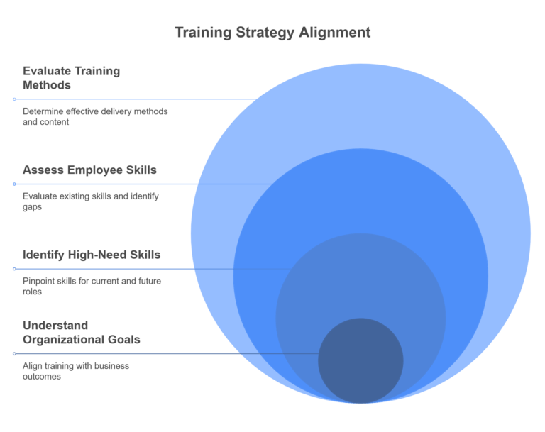 How to identify if your staff needs training